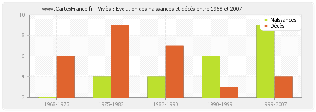 Viviès : Evolution des naissances et décès entre 1968 et 2007