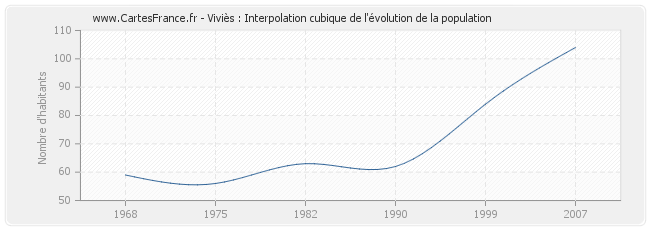 Viviès : Interpolation cubique de l'évolution de la population