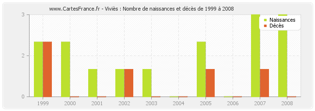Viviès : Nombre de naissances et décès de 1999 à 2008