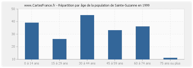 Répartition par âge de la population de Sainte-Suzanne en 1999