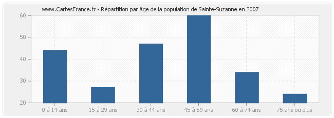 Répartition par âge de la population de Sainte-Suzanne en 2007