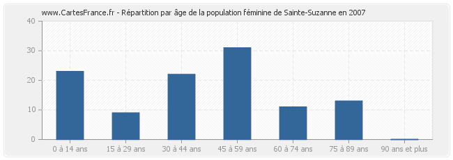 Répartition par âge de la population féminine de Sainte-Suzanne en 2007
