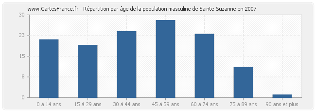 Répartition par âge de la population masculine de Sainte-Suzanne en 2007