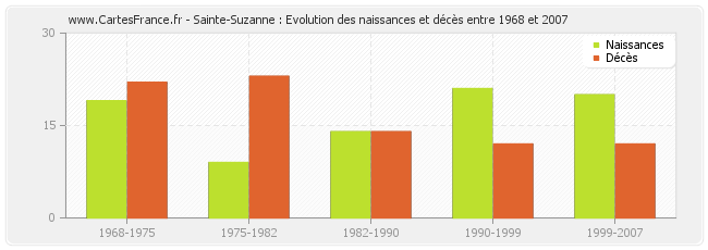 Sainte-Suzanne : Evolution des naissances et décès entre 1968 et 2007