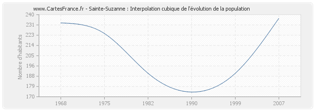 Sainte-Suzanne : Interpolation cubique de l'évolution de la population