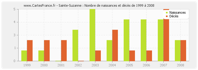 Sainte-Suzanne : Nombre de naissances et décès de 1999 à 2008