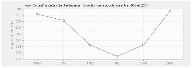 Population Sainte-Suzanne