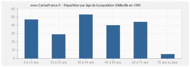 Répartition par âge de la population d'Ailleville en 1999