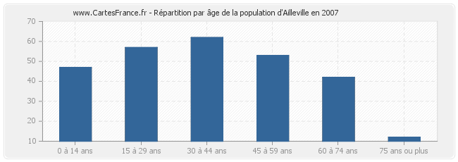 Répartition par âge de la population d'Ailleville en 2007