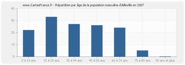 Répartition par âge de la population masculine d'Ailleville en 2007