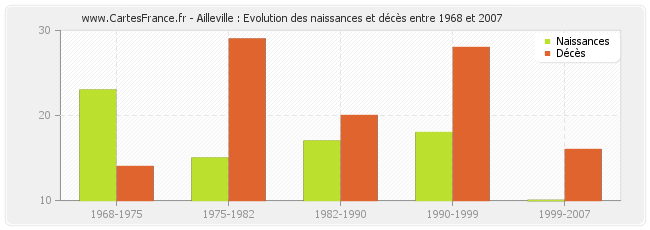 Ailleville : Evolution des naissances et décès entre 1968 et 2007