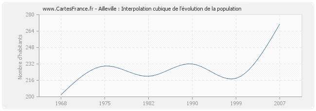 Ailleville : Interpolation cubique de l'évolution de la population