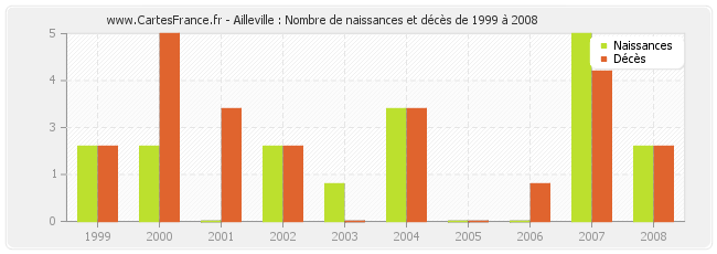 Ailleville : Nombre de naissances et décès de 1999 à 2008