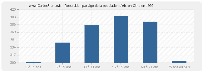 Répartition par âge de la population d'Aix-en-Othe en 1999