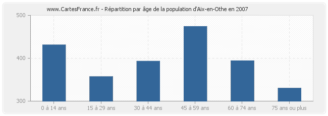 Répartition par âge de la population d'Aix-en-Othe en 2007