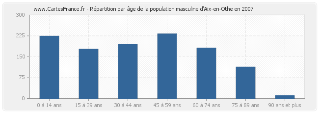 Répartition par âge de la population masculine d'Aix-en-Othe en 2007