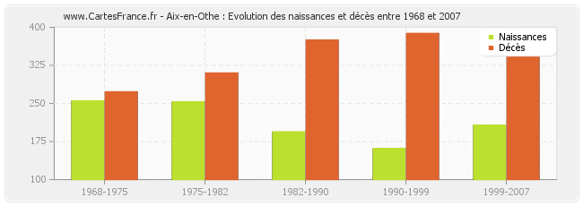 Aix-en-Othe : Evolution des naissances et décès entre 1968 et 2007