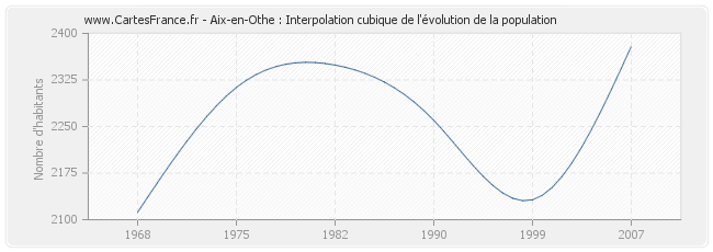 Aix-en-Othe : Interpolation cubique de l'évolution de la population
