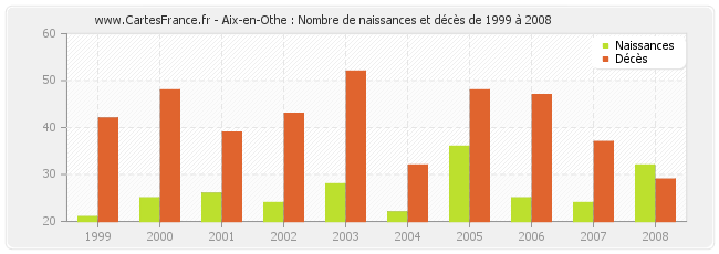 Aix-en-Othe : Nombre de naissances et décès de 1999 à 2008