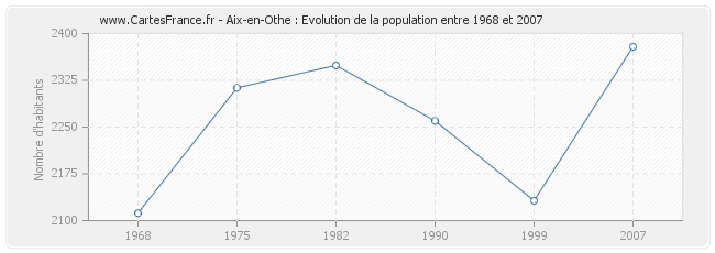 Population Aix-en-Othe