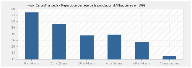 Répartition par âge de la population d'Allibaudières en 1999