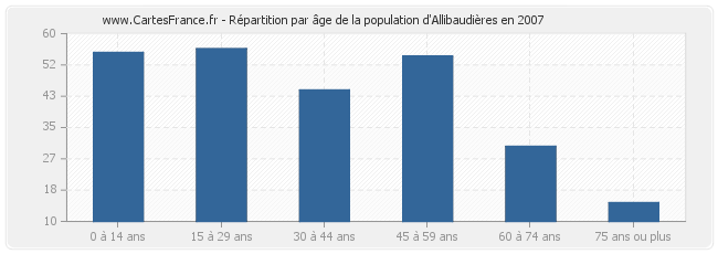 Répartition par âge de la population d'Allibaudières en 2007