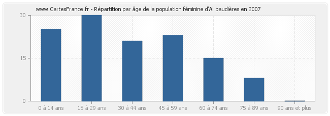 Répartition par âge de la population féminine d'Allibaudières en 2007