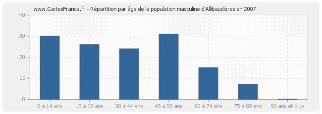 Répartition par âge de la population masculine d'Allibaudières en 2007