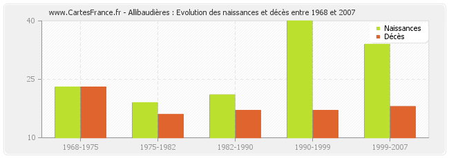 Allibaudières : Evolution des naissances et décès entre 1968 et 2007