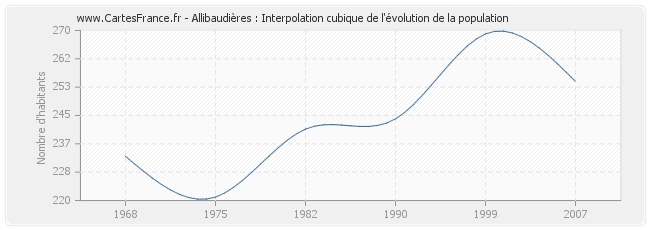 Allibaudières : Interpolation cubique de l'évolution de la population