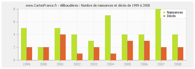 Allibaudières : Nombre de naissances et décès de 1999 à 2008