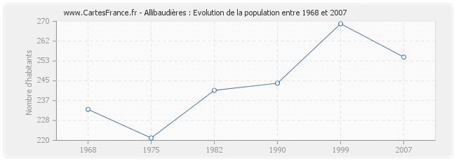 Population Allibaudières