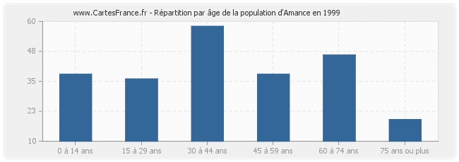 Répartition par âge de la population d'Amance en 1999