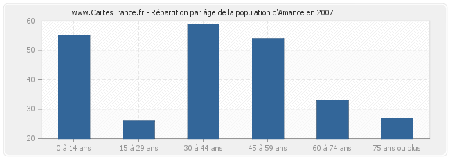 Répartition par âge de la population d'Amance en 2007