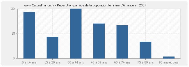 Répartition par âge de la population féminine d'Amance en 2007