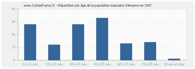 Répartition par âge de la population masculine d'Amance en 2007