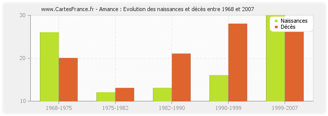 Amance : Evolution des naissances et décès entre 1968 et 2007