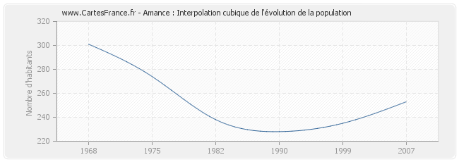 Amance : Interpolation cubique de l'évolution de la population