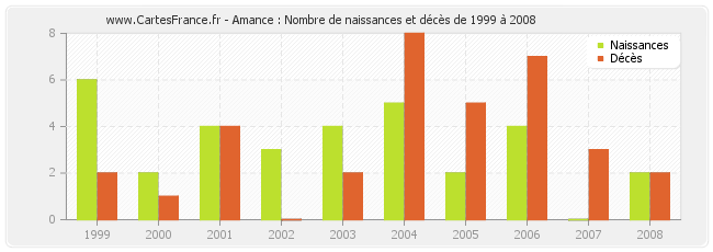 Amance : Nombre de naissances et décès de 1999 à 2008