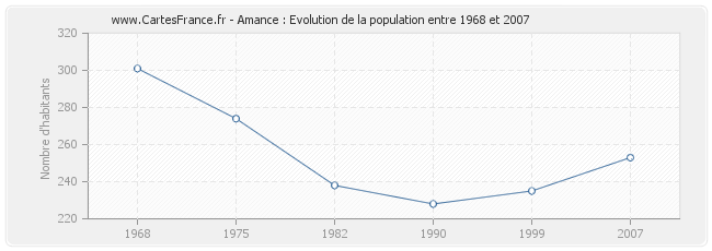 Population Amance