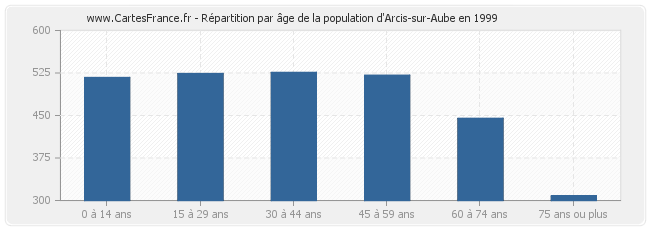 Répartition par âge de la population d'Arcis-sur-Aube en 1999