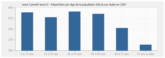 Répartition par âge de la population d'Arcis-sur-Aube en 2007