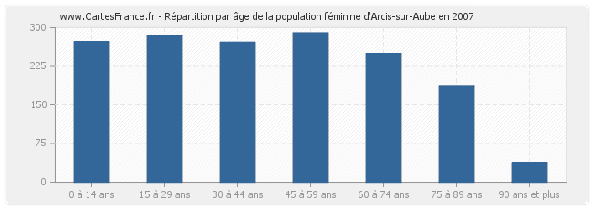 Répartition par âge de la population féminine d'Arcis-sur-Aube en 2007