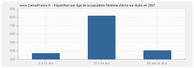 Répartition par âge de la population féminine d'Arcis-sur-Aube en 2007