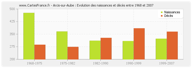 Arcis-sur-Aube : Evolution des naissances et décès entre 1968 et 2007