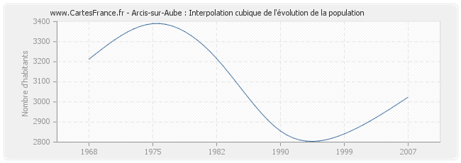 Arcis-sur-Aube : Interpolation cubique de l'évolution de la population