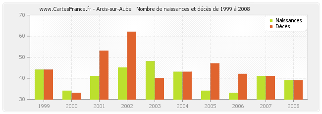 Arcis-sur-Aube : Nombre de naissances et décès de 1999 à 2008