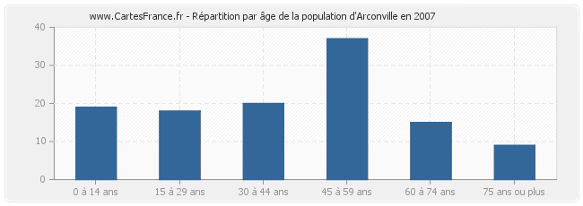 Répartition par âge de la population d'Arconville en 2007