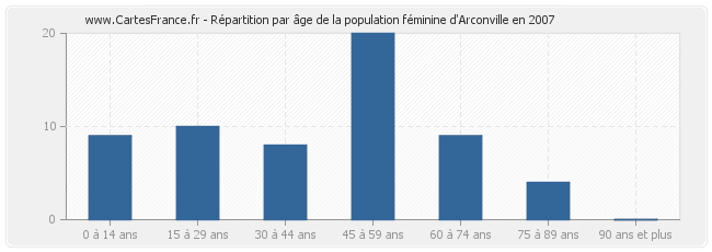 Répartition par âge de la population féminine d'Arconville en 2007