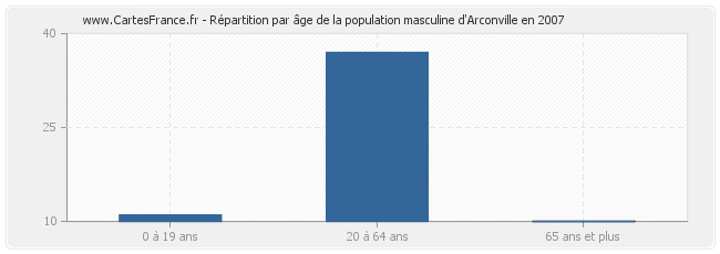 Répartition par âge de la population masculine d'Arconville en 2007
